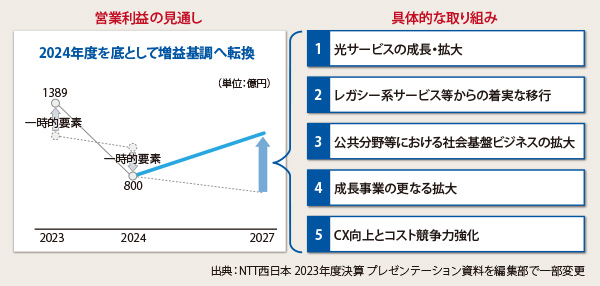 図表　NTT西日本の持続的な事業成長に向けた5本柱の取り組み