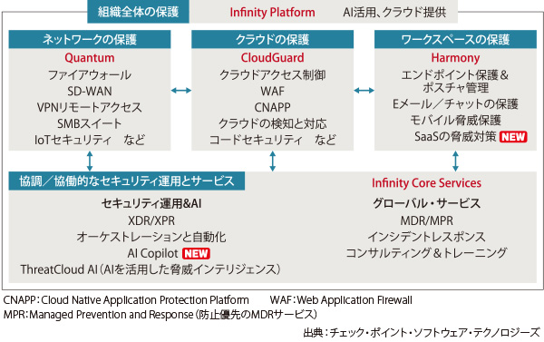 図表　Infinity Platformの概要